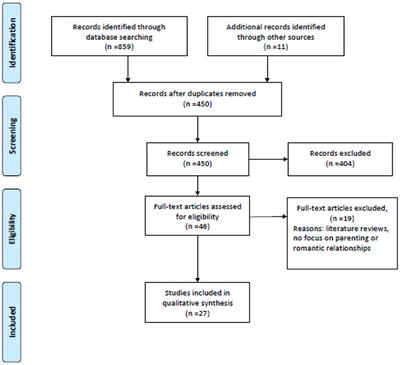 Toward a Gender-Sensitive Approach of Psychiatric Rehabilitation in Autism Spectrum Disorder (ASD): A Systematic Review of Women Needs in the Domains of Romantic Relationships and Reproductive Health